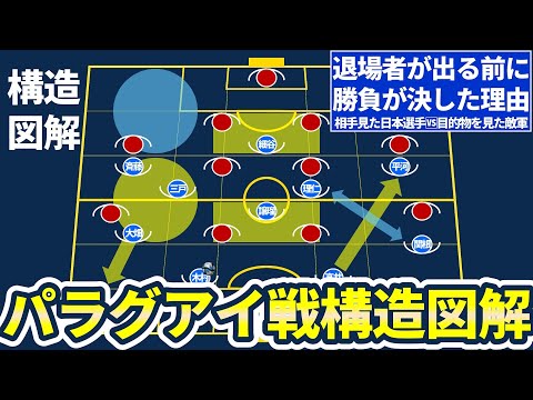 【パラグアイ戦構造図解】日本代表が先制&相手に退場前段階で勝負を決められたと感じる理由~序盤平河悠攻撃/左サイドの数的空間的優位/ピンの位置関係/回避型ビルドアップ~