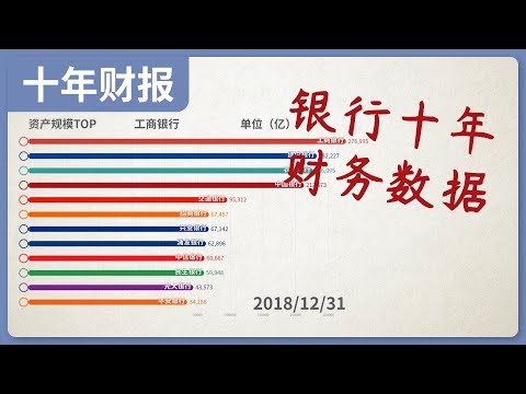 数据可视化--中大型商业银行，十年的关键指标Top排行，招行|建行|工行|农行|中行|兴业|民生|浦发|中信