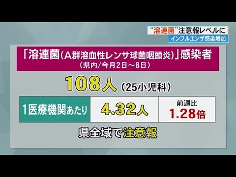 《「インフルエンザ」「溶連菌」の感染者増加》「溶連菌」は注意報レベル【高知】 (24/12/11 17:20)