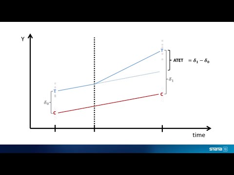 Treatment effects in Stata: Difference in differences (DID)