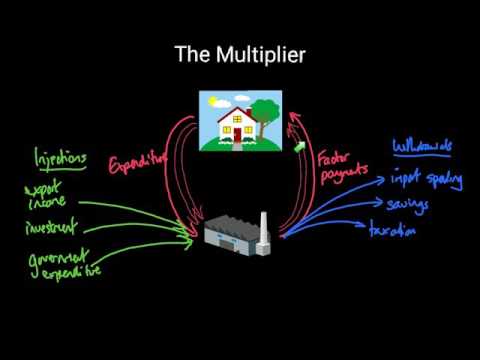 The Multiplier. - Marginal propensities to consume and withdraw