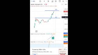 Adani Wilmar Latest Share News & Levels | Technical Analysis