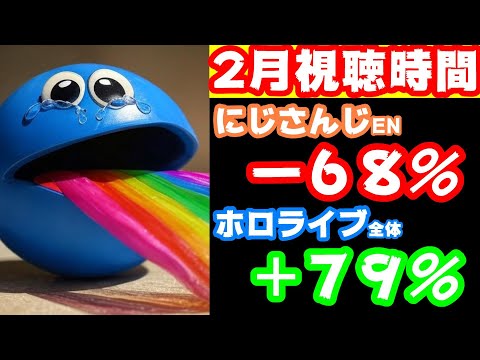 にじさんじ崩壊!? EN視聴時間、昨年比68%急落！対するホロライブは全体で79%爆増！【ANYCOLOOR/えにから/エニカラ/カバー株式会社/VTuber】