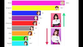 TWICE All songs where Momo more lines than Nayeon line distribution