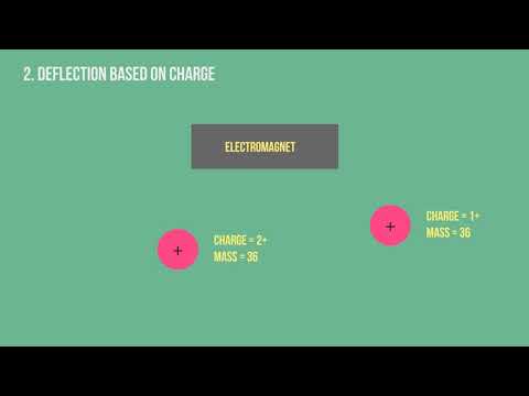 MS - Mass Spectrometry - Mass Analyzer simple animation