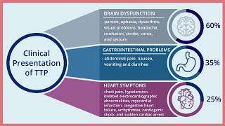 Present Signs and Symptoms and Confirming Diagnosis of TTP