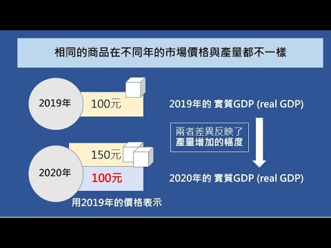 經濟成長是在成長什麼? Economic growth 【經濟學學什麼】