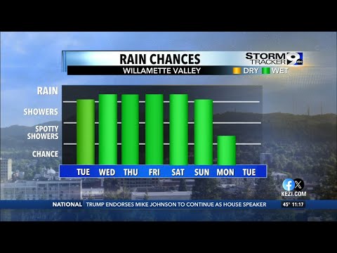 Another wet week ahead