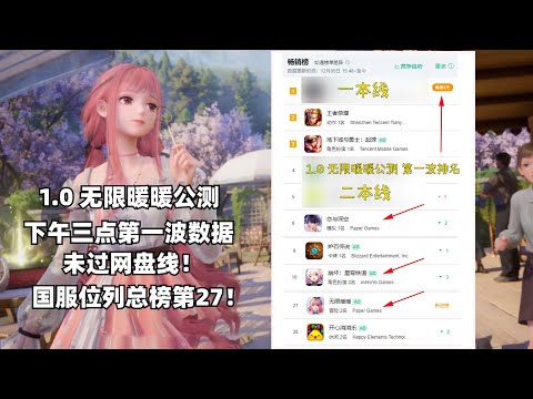 （无限暖暖）1.0公测首日卡池流水排名出炉！第一波未过网盘线！国服总榜27！日服游戏榜151！韩服冒险榜32！