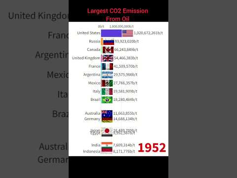 Top 15 Largest CO2 Emission From Oil Countries #shorts