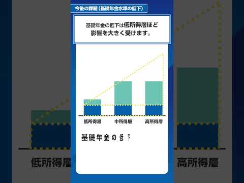 今後の課題（基礎年金水準の低下）　#shorts