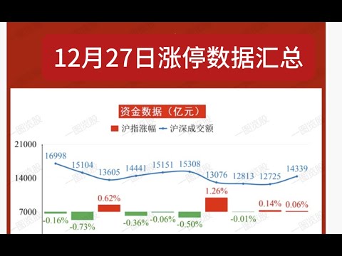 12月27日中国股市涨停复盘