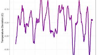 Two thousand years of global temperatures in twenty seconds