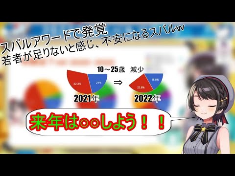 来年は○○で若者リスナーを増やそうと考えるスバル【大空スバル/ホロライブ/ホロライブ切り抜き】