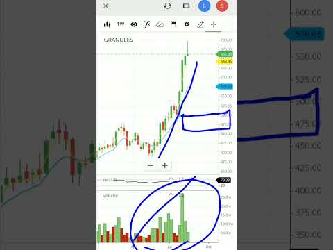 Granules india share | granules india stock analysis | #shorts #viralvideo #granulesindia