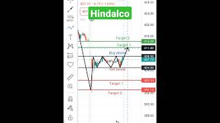 Hindalco Stock Analysis... (09/03/2023).   #nifty  #stockmarket  #hindalcoshare