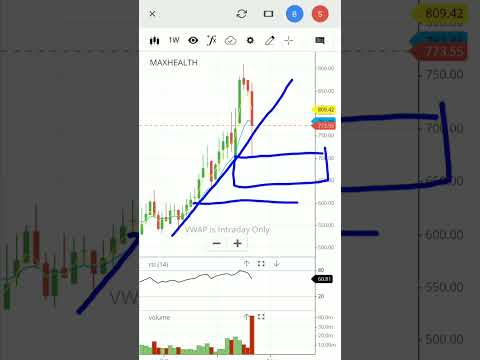 Max healthcare share | max healthcare stock analysis | #shorts #viral #maxhealthcare