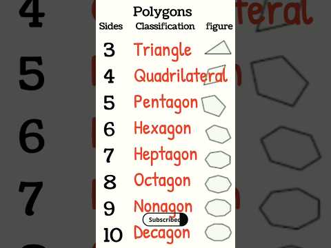 Polygons | Polygon names with number of sides and figures #polygon