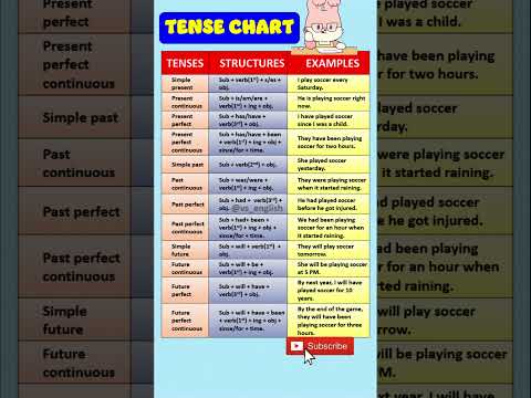 Tense Chart with Structure and Example #tense #tenses #english #practice #shorts #viral@vs_english