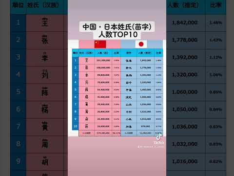 中国・日本最多姓氏（苗字） 人数TOP10 #日本 #中国 #姓氏