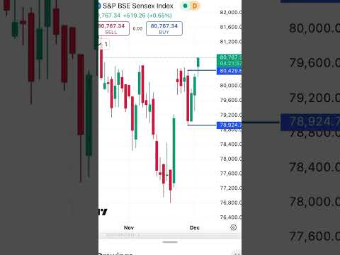 #sensexindia inside bar breakout analysis 🧐 #livetrading in Indian #stockmarket my marketMasters