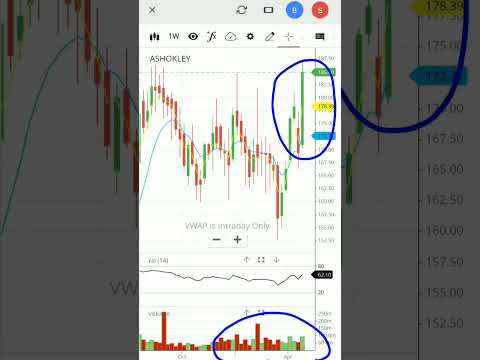 Ashok Leyland stock analysis | ashok Leyland share analysis | #shorts #shortvideo #viralvideo #viral