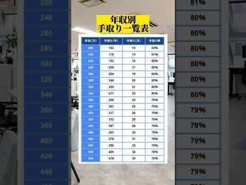 年収別の手取りをまとめました！　#お金の勉強 #手取り #年収 #給料 #手取り額 #年収1000万 #年収400万 #年収500万 #金持ち弟