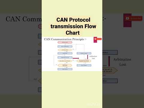 CAN Protocol transmission Flow Chart