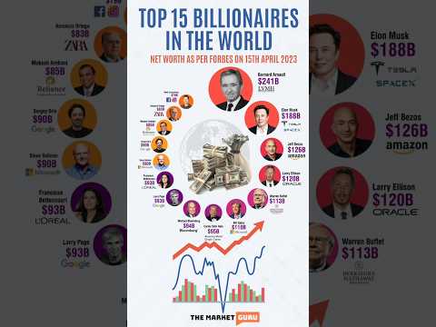 Top 15 Billionaires in the world as per Forbes #billionaire #india #world #forbes #bernard #elonmusk