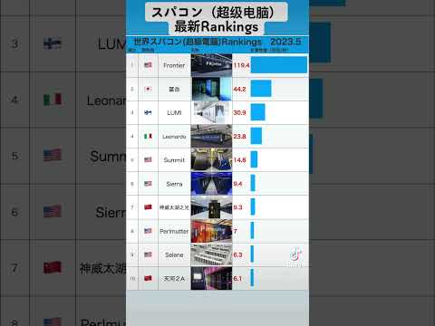 スパコン（超级电脑）最新Rankings#supercomputer