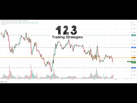 1 2 3 Trading Strategy for Forex, CFD & Crypto trading