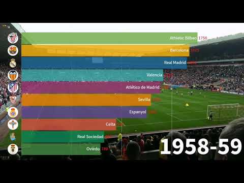 Top scored clubs in la liga (Spanish league)