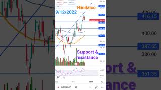 HINDALCO #hindalco #hindalcoinduatries #hindalcoshare #hindalcoshareprice #hindalcosharenewstoday