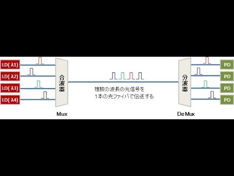 波長分割多重（ＷＤＭ，ＣＷＤＭ，ＤＷＤＭ）とは