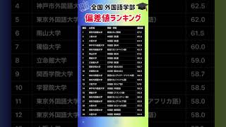 【全国 外国語学部偏差値ランキング】就職活動のヒント① #就職活動 #就活 #転職  #学歴フィルター #偏差値 #大学受験 #東京外国語大学 #上智大学 #大阪大学 #南山大学 #神戸市外国語大学