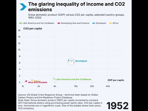 The glaring inequality of income and CO2 emissions