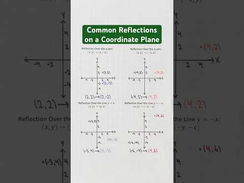 Common Reflections on a Coordinate Plane #Shorts #math #algebra #education #school