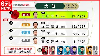 【当選確実】自民・古庄玄知氏当選確実  大分