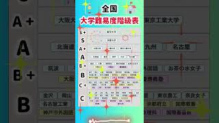 【全国前半 大学難易度階級表】就職活動のヒント① #就職活動 #就活 #転職 #エントリーシート #人事評価 #学歴フィルター #学歴社会 #偏差値 #SPI #東京大学 #京都大学 #名古屋大学