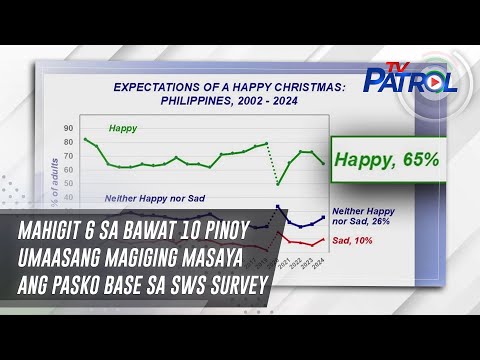 Mahigit 6 sa bawat 10 Pinoy umaasang magiging masaya ang Pasko base sa SWS survey | TV Patrol