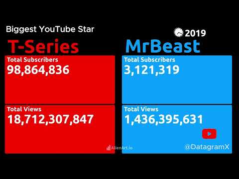 MrBeast vs T-Series: The Ultimate YouTube Subscriber Showdown (2006-2024)