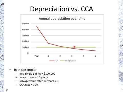 Calculating the Capital Cost Allowance (CCA)