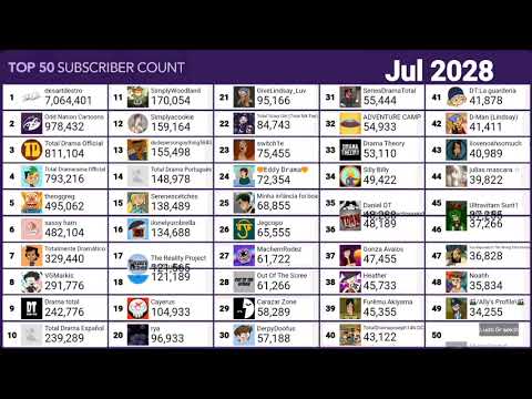 Future top 50 Total Drama/Fanmades channels with most subscribers (2024-2030)