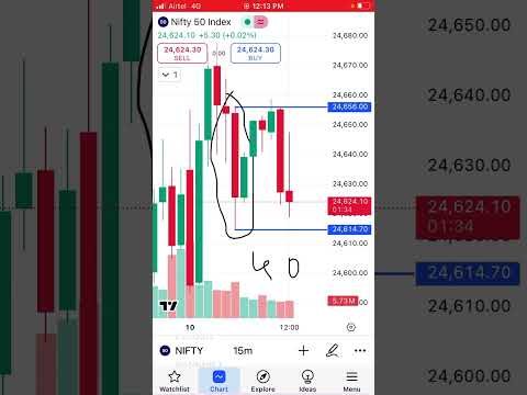 #nifty intraday trading #livetrading setup today 10 December in 15 minutes time frame