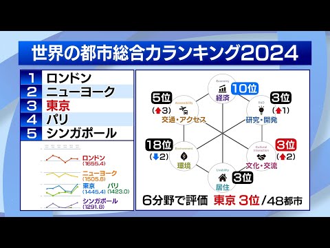 世界の都市総合力ランキング　「東京」はスコア上昇も…9年連続3位