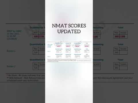 NMAT 2021- Scorecard Updated-  1st Attempt- NMAT Additional Window Last Date