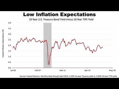 Forget Everything You Know About Inflation By: Fulbright Financial Consulting, PA Of Durham, NC