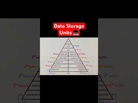 Data Storage Units #Shorts #data #computers #math