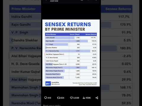 SENSEX RETURNS BY PRIME MINISTER