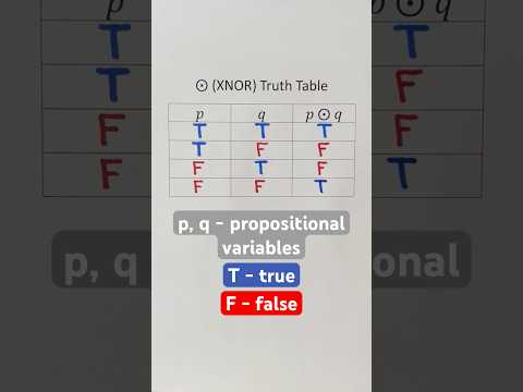 ⊙ (XNOR) Truth Table #Shorts #computerscience #cs #math #maths #mathematics #education #study #learn